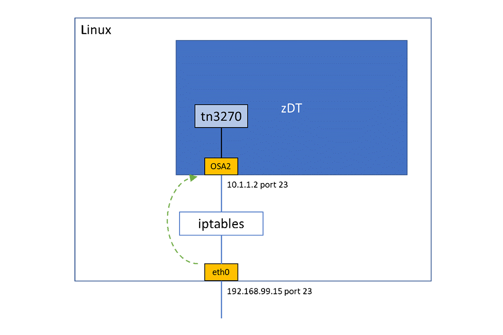 Using Ansible To Setup Port Forwarding Triton Consulting