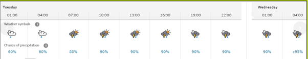 Valencia Weather Forecast