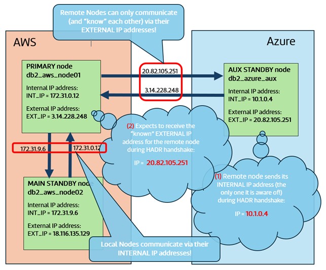 Db2 Hybrid HADR Clusters Remote Nodes